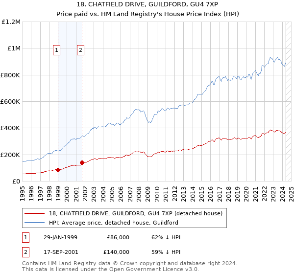 18, CHATFIELD DRIVE, GUILDFORD, GU4 7XP: Price paid vs HM Land Registry's House Price Index