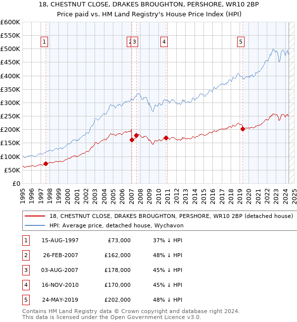 18, CHESTNUT CLOSE, DRAKES BROUGHTON, PERSHORE, WR10 2BP: Price paid vs HM Land Registry's House Price Index