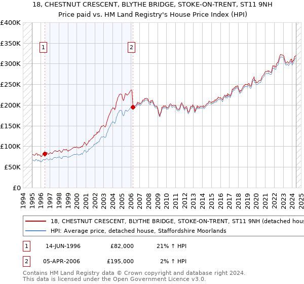 18, CHESTNUT CRESCENT, BLYTHE BRIDGE, STOKE-ON-TRENT, ST11 9NH: Price paid vs HM Land Registry's House Price Index