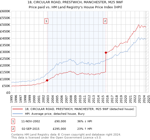 18, CIRCULAR ROAD, PRESTWICH, MANCHESTER, M25 9WF: Price paid vs HM Land Registry's House Price Index