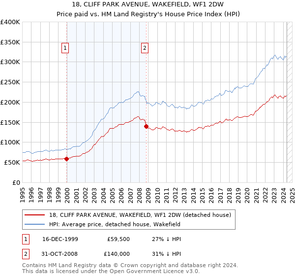 18, CLIFF PARK AVENUE, WAKEFIELD, WF1 2DW: Price paid vs HM Land Registry's House Price Index