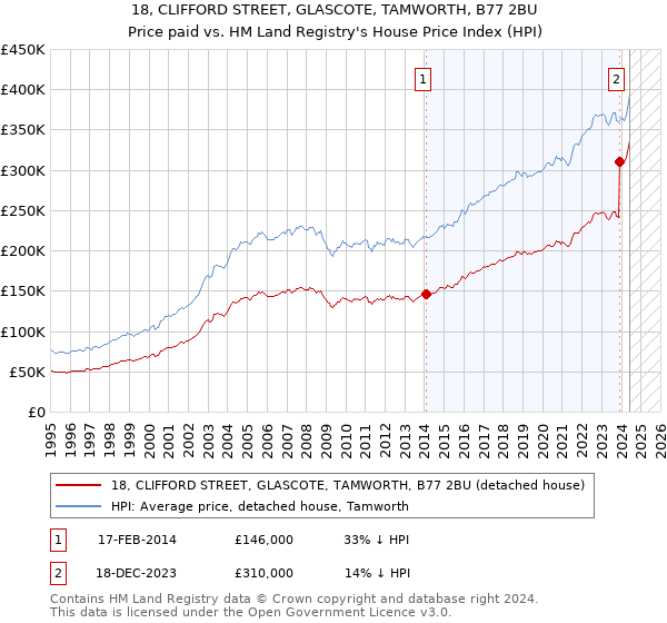 18, CLIFFORD STREET, GLASCOTE, TAMWORTH, B77 2BU: Price paid vs HM Land Registry's House Price Index