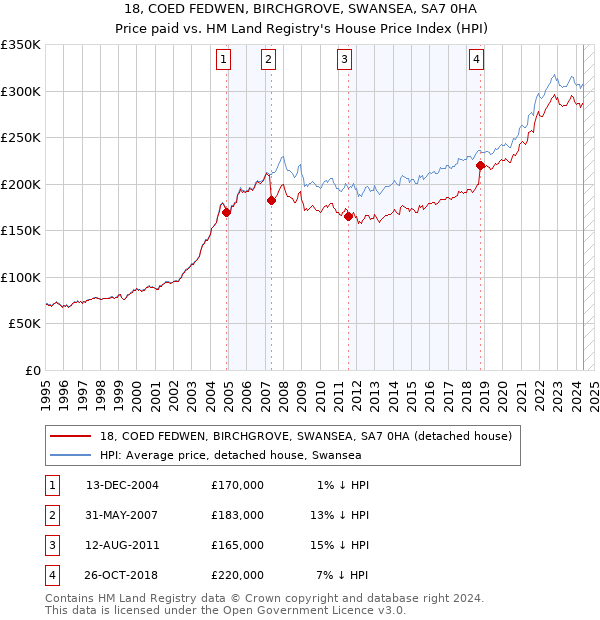 18, COED FEDWEN, BIRCHGROVE, SWANSEA, SA7 0HA: Price paid vs HM Land Registry's House Price Index