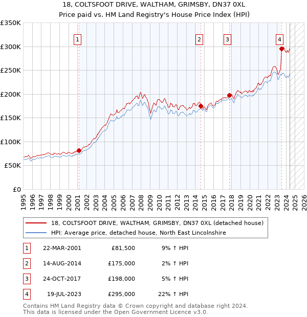 18, COLTSFOOT DRIVE, WALTHAM, GRIMSBY, DN37 0XL: Price paid vs HM Land Registry's House Price Index