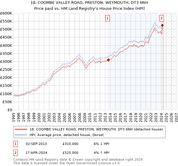 18, COOMBE VALLEY ROAD, PRESTON, WEYMOUTH, DT3 6NH: Price paid vs HM Land Registry's House Price Index