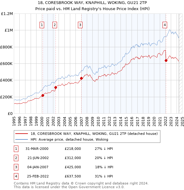 18, CORESBROOK WAY, KNAPHILL, WOKING, GU21 2TP: Price paid vs HM Land Registry's House Price Index