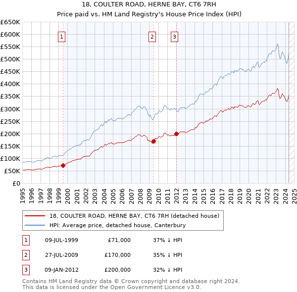 18, COULTER ROAD, HERNE BAY, CT6 7RH: Price paid vs HM Land Registry's House Price Index