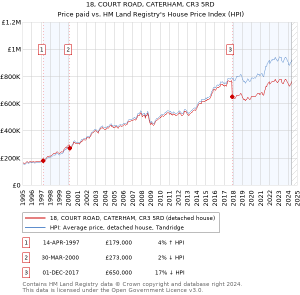 18, COURT ROAD, CATERHAM, CR3 5RD: Price paid vs HM Land Registry's House Price Index