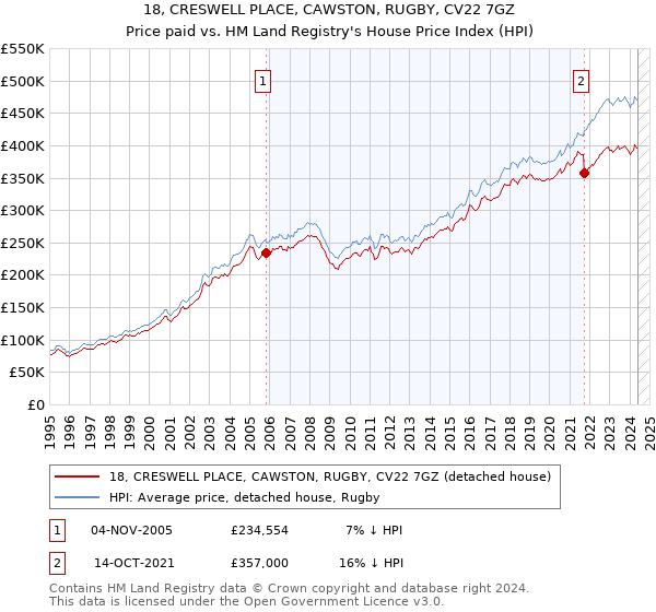 18, CRESWELL PLACE, CAWSTON, RUGBY, CV22 7GZ: Price paid vs HM Land Registry's House Price Index