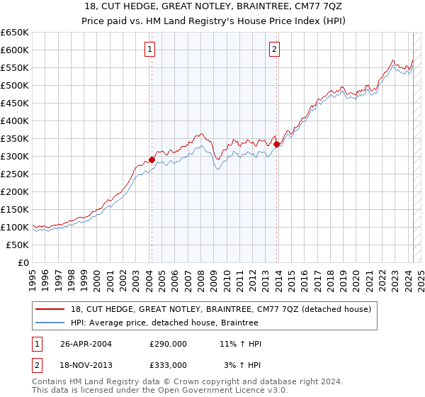 18, CUT HEDGE, GREAT NOTLEY, BRAINTREE, CM77 7QZ: Price paid vs HM Land Registry's House Price Index