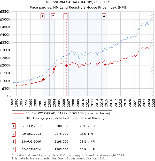 18, CWLWM CARIAD, BARRY, CF63 1EG: Price paid vs HM Land Registry's House Price Index