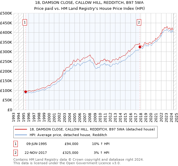 18, DAMSON CLOSE, CALLOW HILL, REDDITCH, B97 5WA: Price paid vs HM Land Registry's House Price Index