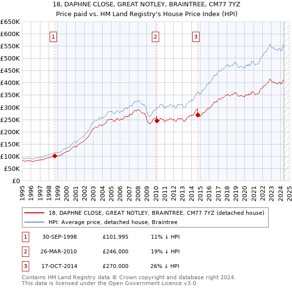 18, DAPHNE CLOSE, GREAT NOTLEY, BRAINTREE, CM77 7YZ: Price paid vs HM Land Registry's House Price Index