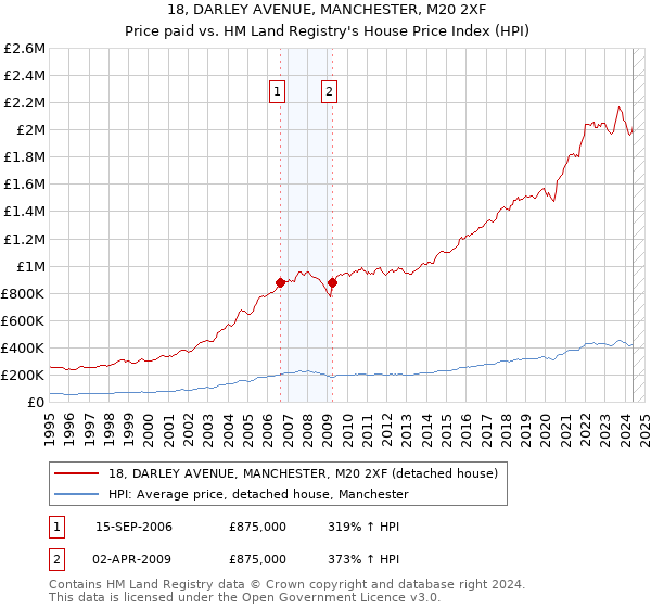 18, DARLEY AVENUE, MANCHESTER, M20 2XF: Price paid vs HM Land Registry's House Price Index