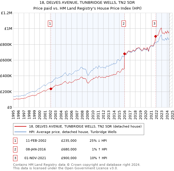 18, DELVES AVENUE, TUNBRIDGE WELLS, TN2 5DR: Price paid vs HM Land Registry's House Price Index