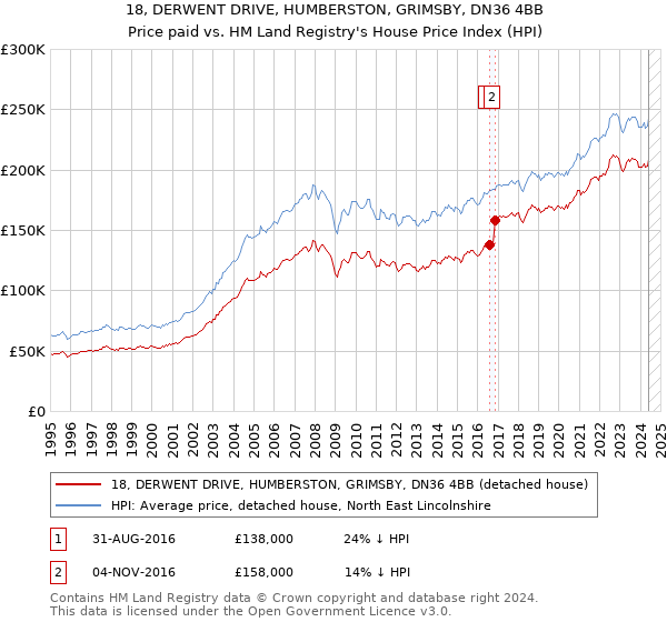 18, DERWENT DRIVE, HUMBERSTON, GRIMSBY, DN36 4BB: Price paid vs HM Land Registry's House Price Index