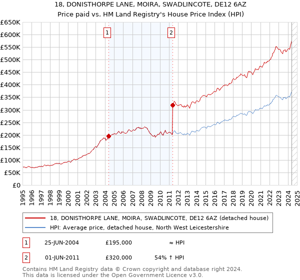 18, DONISTHORPE LANE, MOIRA, SWADLINCOTE, DE12 6AZ: Price paid vs HM Land Registry's House Price Index