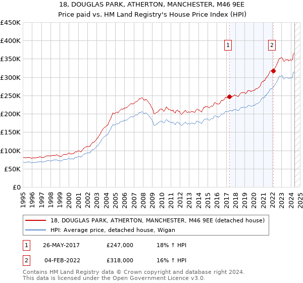 18, DOUGLAS PARK, ATHERTON, MANCHESTER, M46 9EE: Price paid vs HM Land Registry's House Price Index