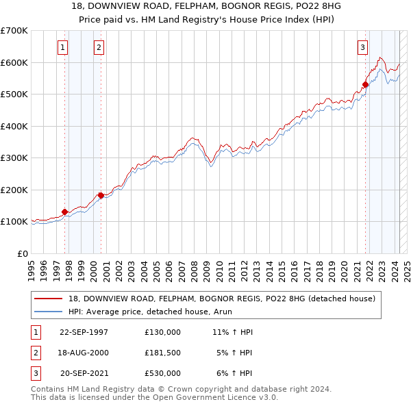 18, DOWNVIEW ROAD, FELPHAM, BOGNOR REGIS, PO22 8HG: Price paid vs HM Land Registry's House Price Index