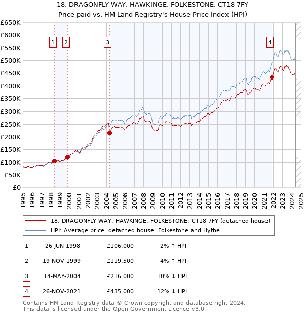 18, DRAGONFLY WAY, HAWKINGE, FOLKESTONE, CT18 7FY: Price paid vs HM Land Registry's House Price Index