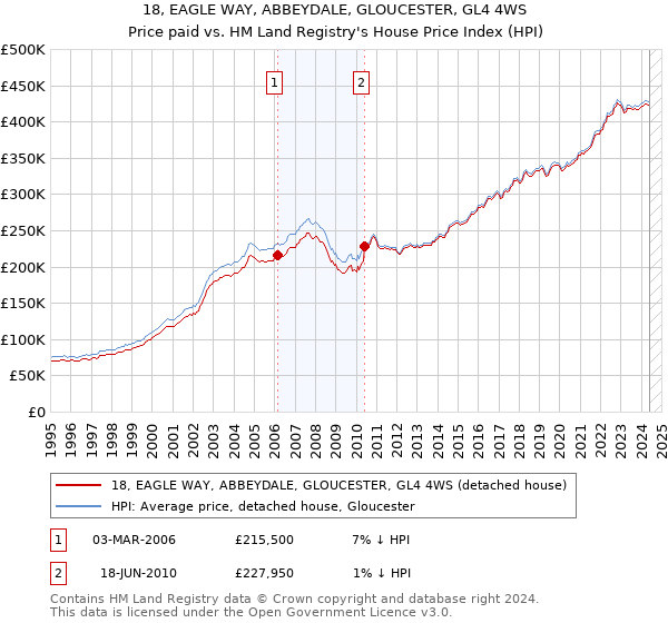 18, EAGLE WAY, ABBEYDALE, GLOUCESTER, GL4 4WS: Price paid vs HM Land Registry's House Price Index