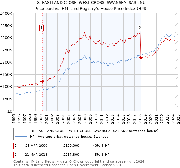 18, EASTLAND CLOSE, WEST CROSS, SWANSEA, SA3 5NU: Price paid vs HM Land Registry's House Price Index