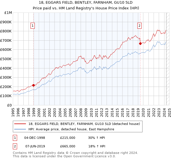 18, EGGARS FIELD, BENTLEY, FARNHAM, GU10 5LD: Price paid vs HM Land Registry's House Price Index