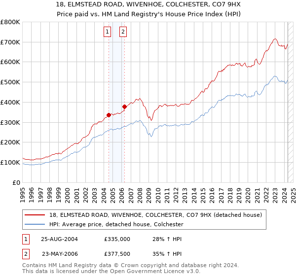 18, ELMSTEAD ROAD, WIVENHOE, COLCHESTER, CO7 9HX: Price paid vs HM Land Registry's House Price Index