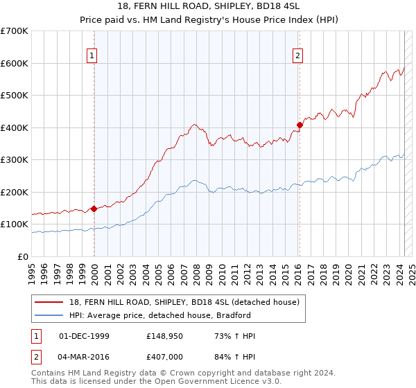 18, FERN HILL ROAD, SHIPLEY, BD18 4SL: Price paid vs HM Land Registry's House Price Index