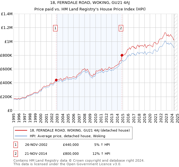 18, FERNDALE ROAD, WOKING, GU21 4AJ: Price paid vs HM Land Registry's House Price Index