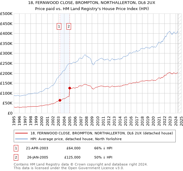 18, FERNWOOD CLOSE, BROMPTON, NORTHALLERTON, DL6 2UX: Price paid vs HM Land Registry's House Price Index