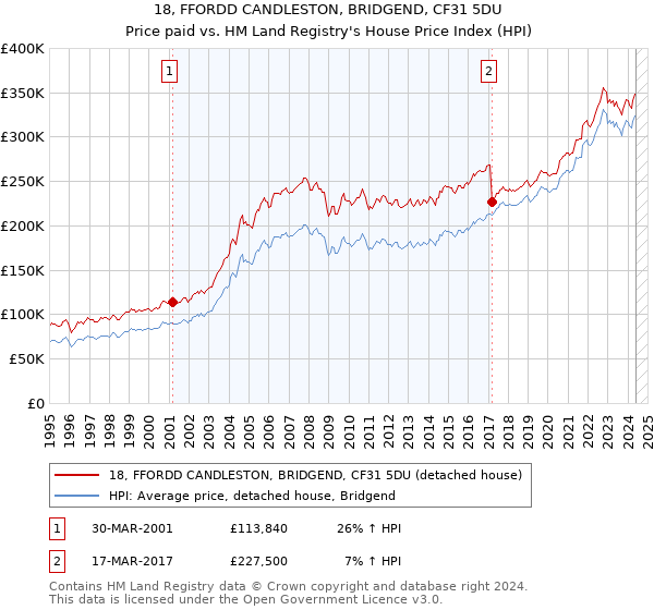 18, FFORDD CANDLESTON, BRIDGEND, CF31 5DU: Price paid vs HM Land Registry's House Price Index