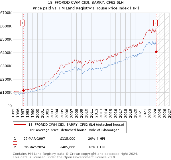 18, FFORDD CWM CIDI, BARRY, CF62 6LH: Price paid vs HM Land Registry's House Price Index