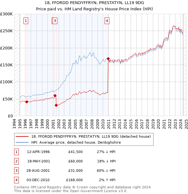 18, FFORDD PENDYFFRYN, PRESTATYN, LL19 9DG: Price paid vs HM Land Registry's House Price Index