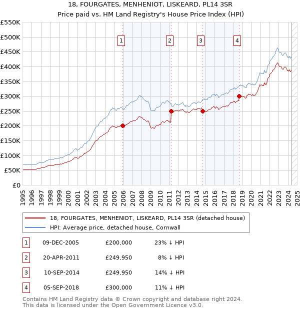 18, FOURGATES, MENHENIOT, LISKEARD, PL14 3SR: Price paid vs HM Land Registry's House Price Index