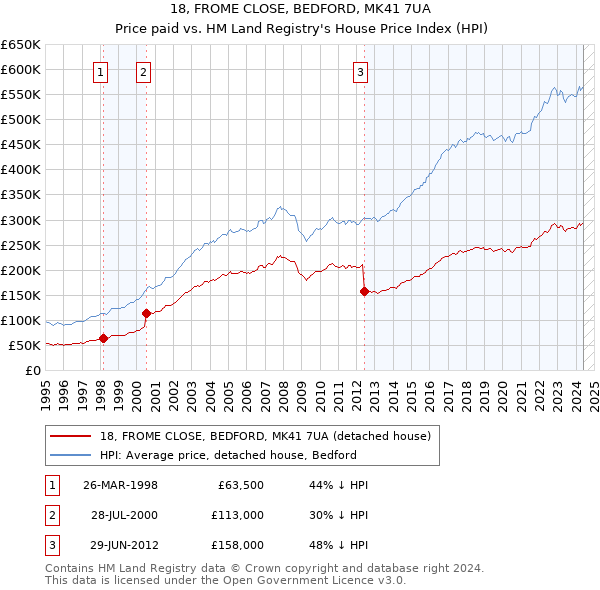 18, FROME CLOSE, BEDFORD, MK41 7UA: Price paid vs HM Land Registry's House Price Index