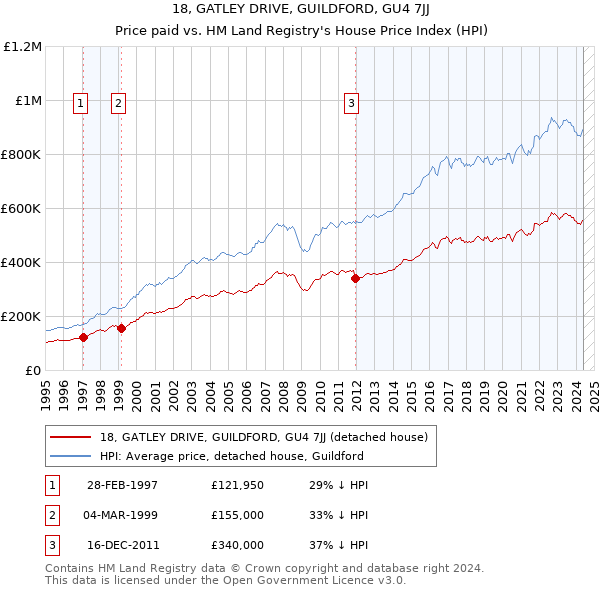 18, GATLEY DRIVE, GUILDFORD, GU4 7JJ: Price paid vs HM Land Registry's House Price Index