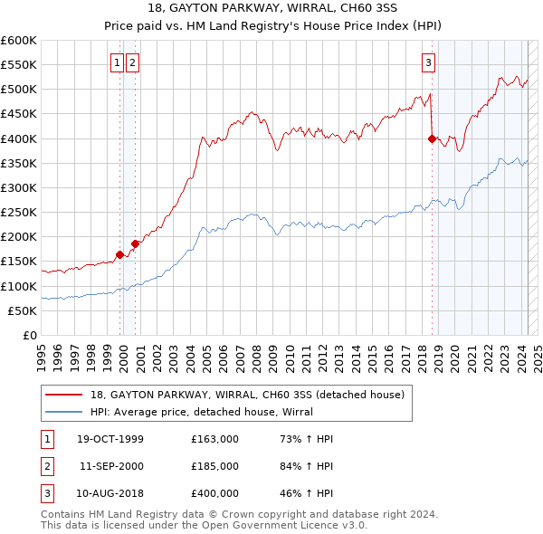 18, GAYTON PARKWAY, WIRRAL, CH60 3SS: Price paid vs HM Land Registry's House Price Index