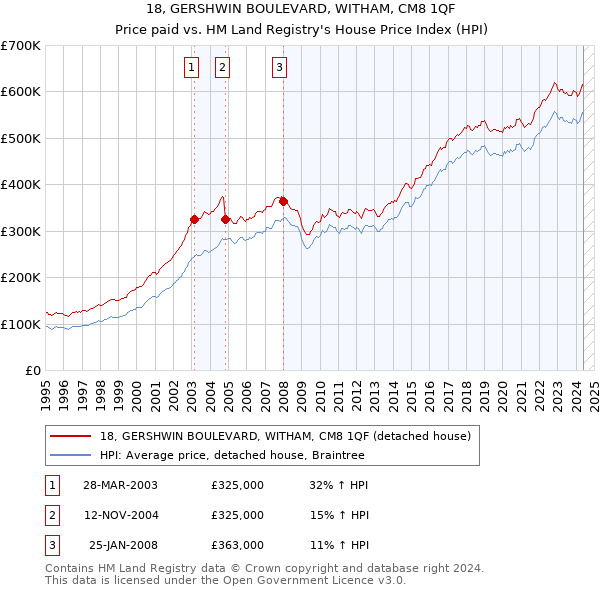 18, GERSHWIN BOULEVARD, WITHAM, CM8 1QF: Price paid vs HM Land Registry's House Price Index