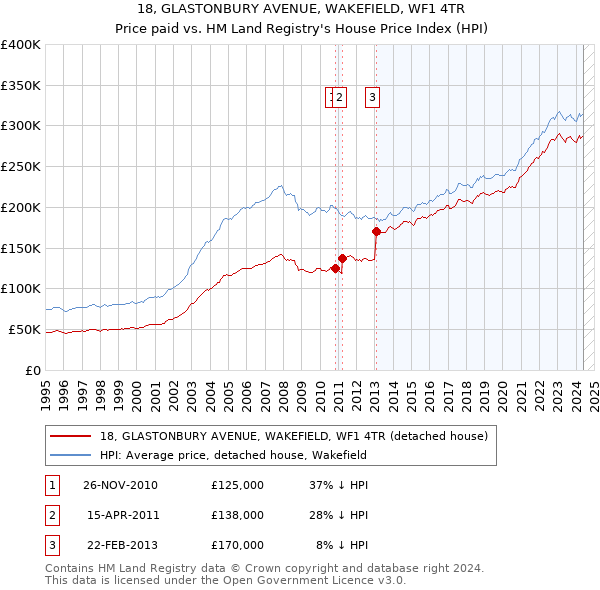 18, GLASTONBURY AVENUE, WAKEFIELD, WF1 4TR: Price paid vs HM Land Registry's House Price Index