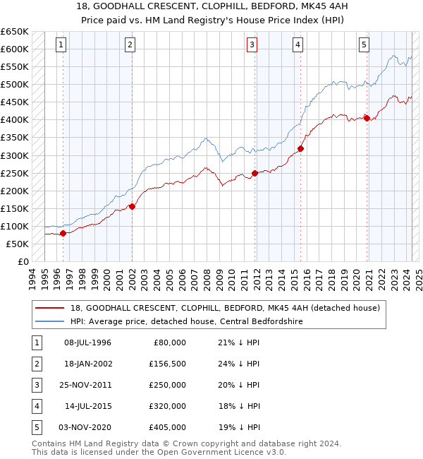 18, GOODHALL CRESCENT, CLOPHILL, BEDFORD, MK45 4AH: Price paid vs HM Land Registry's House Price Index