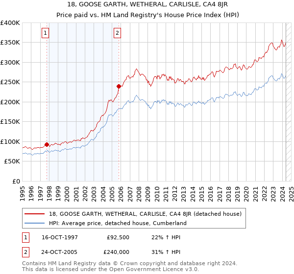 18, GOOSE GARTH, WETHERAL, CARLISLE, CA4 8JR: Price paid vs HM Land Registry's House Price Index