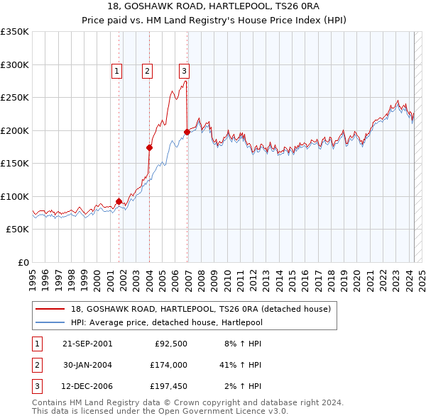 18, GOSHAWK ROAD, HARTLEPOOL, TS26 0RA: Price paid vs HM Land Registry's House Price Index