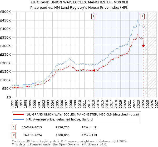 18, GRAND UNION WAY, ECCLES, MANCHESTER, M30 0LB: Price paid vs HM Land Registry's House Price Index