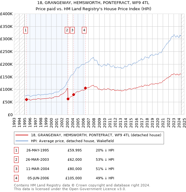 18, GRANGEWAY, HEMSWORTH, PONTEFRACT, WF9 4TL: Price paid vs HM Land Registry's House Price Index