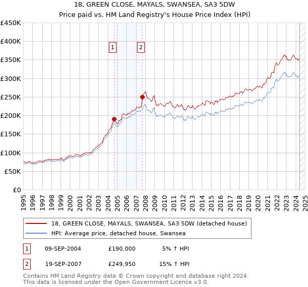 18, GREEN CLOSE, MAYALS, SWANSEA, SA3 5DW: Price paid vs HM Land Registry's House Price Index