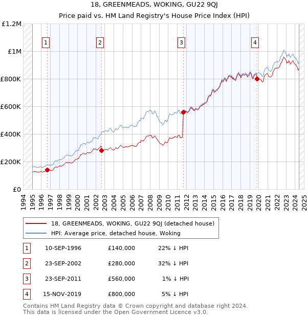 18, GREENMEADS, WOKING, GU22 9QJ: Price paid vs HM Land Registry's House Price Index