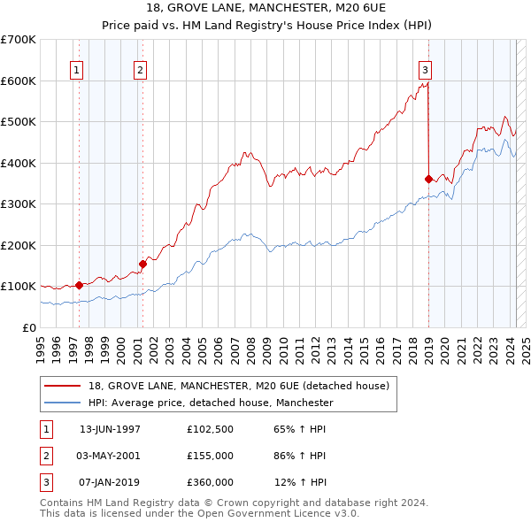 18, GROVE LANE, MANCHESTER, M20 6UE: Price paid vs HM Land Registry's House Price Index