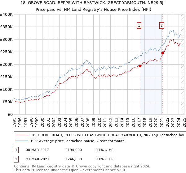 18, GROVE ROAD, REPPS WITH BASTWICK, GREAT YARMOUTH, NR29 5JL: Price paid vs HM Land Registry's House Price Index