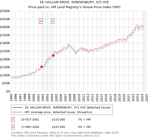 18, HALLAM DRIVE, SHREWSBURY, SY1 4YE: Price paid vs HM Land Registry's House Price Index